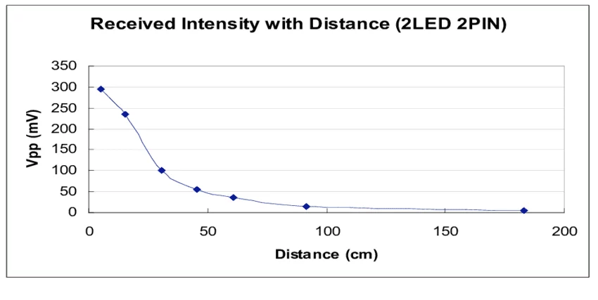 Received intensity vs distance