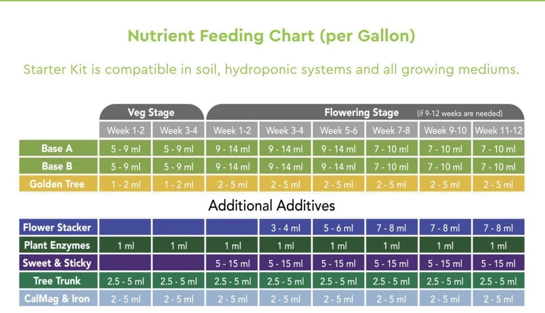 Humboldts Secret Feeding Chart