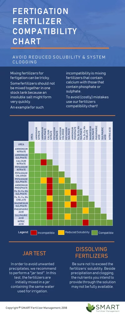 Infographic Fertilizer Compatibility Chart