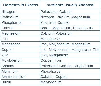 Nutrient Lockout Chart from Excess Nutrients