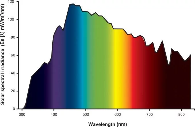 Spectral distribution of solar radiation and ultraviolet radiation visible light and